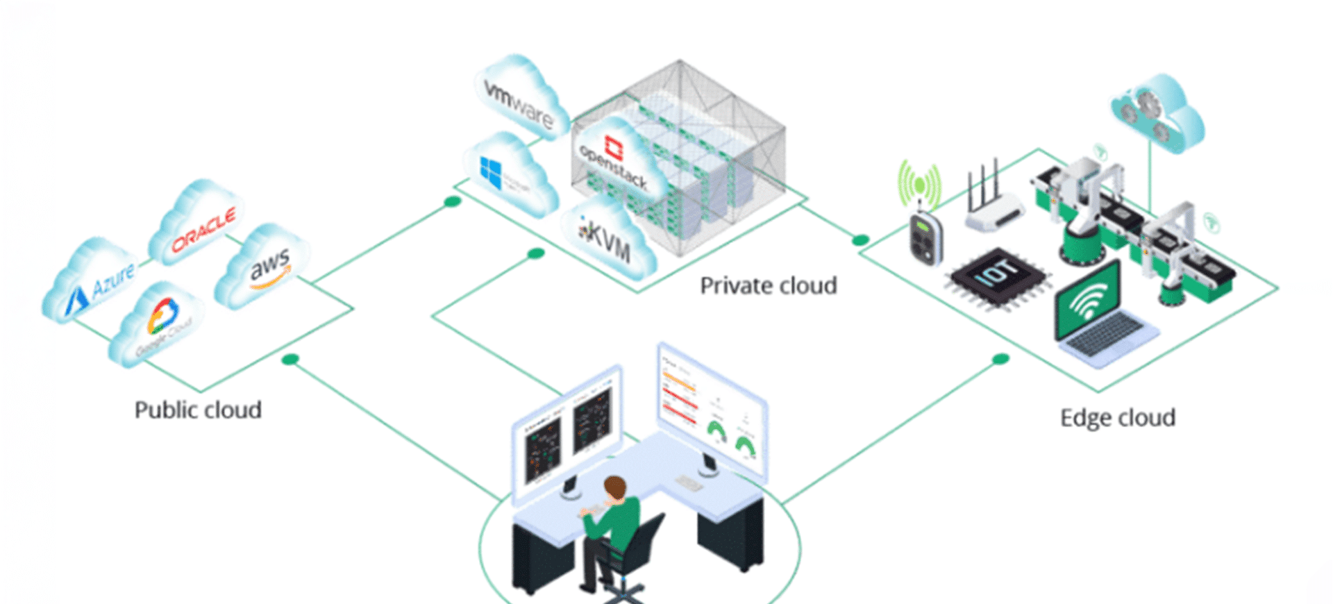 Centralized Remote Control