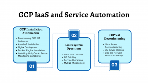 GCP IaaS and Service Automation