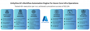 UnityOne AI’s Workflow Automation Engine For Azure Core Infra Operations